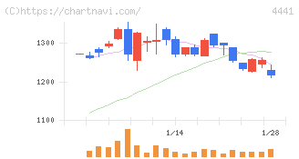 トビラシステムズ(4441)の日足チャート