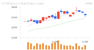 ギフティ(4449)の日足チャート
