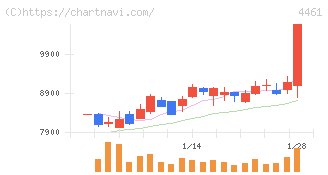 第一工業製薬(4461)の日足チャート