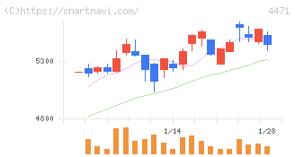 三洋化成工業(4471)の日足チャート