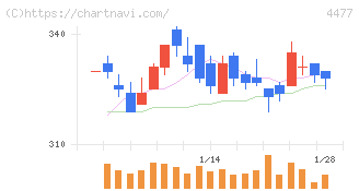 ＢＡＳＥ(4477)の日足チャート