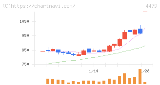マクアケ(4479)の日足チャート