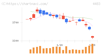 ＪＭＤＣ(4483)の日足チャート
