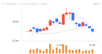 サイバーセキュリティクラウド(4493)の日足チャート