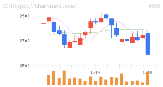 アイキューブドシステムズ(4495)の日足チャート