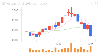 Ｓｐｅｅｅ(4499)の日足チャート