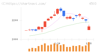 アステラス製薬(4503)の日足チャート