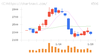住友ファーマ(4506)の日足チャート