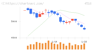 日本新薬(4516)の日足チャート