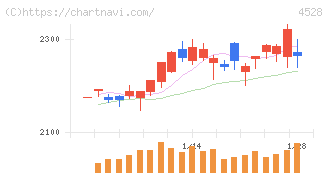 小野薬品工業(4528)の日足チャート