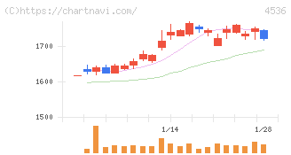 参天製薬(4536)の日足チャート
