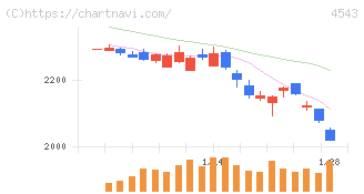 テルモ(4543)の日足チャート