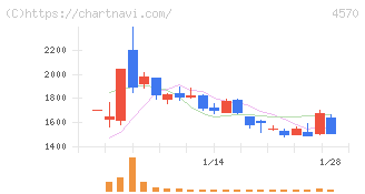 免疫生物研究所(4570)の日足チャート
