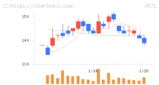 ＮＡＮＯ　ホールディングス(4571)の日足チャート