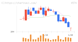 大幸薬品(4574)の日足チャート
