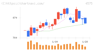 キャンバス(4575)の日足チャート