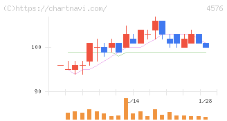 デ・ウエスタン・セラピテクス研究所(4576)の日足チャート
