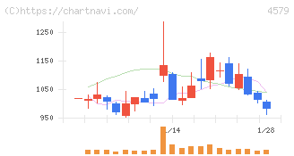 ラクオリア創薬(4579)の日足チャート