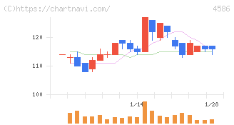 メドレックス(4586)の日足チャート
