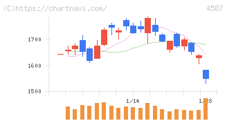 ペプチドリーム(4587)の日足チャート