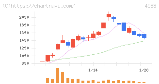 オンコリスバイオファーマ(4588)の日足チャート