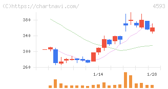 ヘリオス(4593)の日足チャート