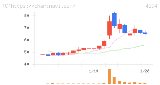 ブライトパス・バイオ(4594)の日足チャート