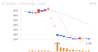Ｄｅｌｔａ－Ｆｌｙ　Ｐｈａｒｍａ(4598)の日足チャート