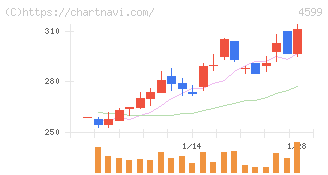 ステムリム(4599)の日足チャート