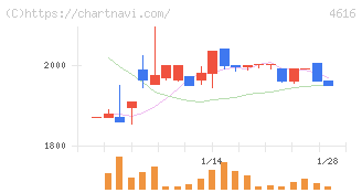 川上塗料(4616)の日足チャート