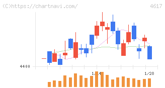 中国塗料(4617)の日足チャート