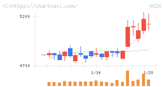 太陽ホールディングス(4626)の日足チャート