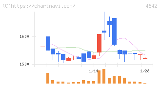 オリジナル設計(4642)の日足チャート