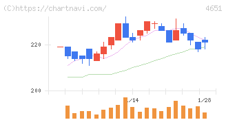 サニックスホールディングス(4651)の日足チャート