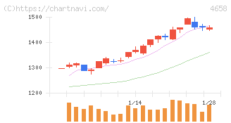 日本空調サービス(4658)の日足チャート