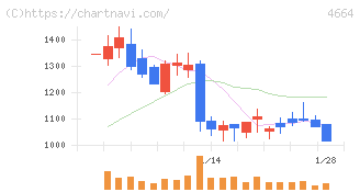 ＲＳＣ(4664)の日足チャート