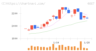 アイサンテクノロジー(4667)の日足チャート