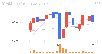 川崎地質(4673)の日足チャート