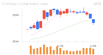 フジ・メディア・ホールディングス(4676)の日足チャート