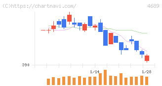 ＬＩＮＥヤフー(4689)の日足チャート