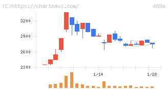 フィットクルー(469A)の日足チャート