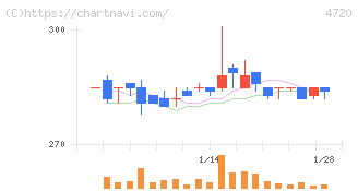 城南進学研究社(4720)の日足チャート