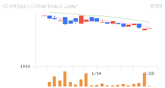 ＩＣ(4769)の日足チャート