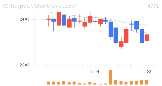 エフアンドエム(4771)の日足チャート