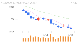 サイボウズ(4776)の日足チャート