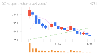 ＧＭＯインターネット(4784)の日足チャート