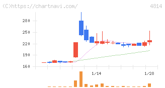 ネクストウェア(4814)の日足チャート