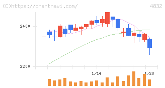 ＪＦＥシステムズ(4832)の日足チャート