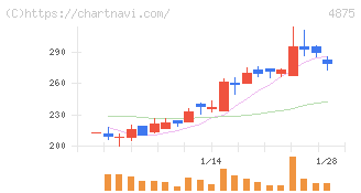 メディシノバ(4875)の日足チャート