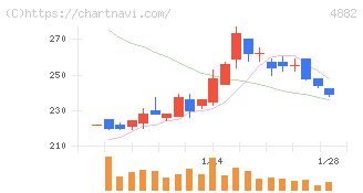ペルセウスプロテオミクス(4882)の日足チャート